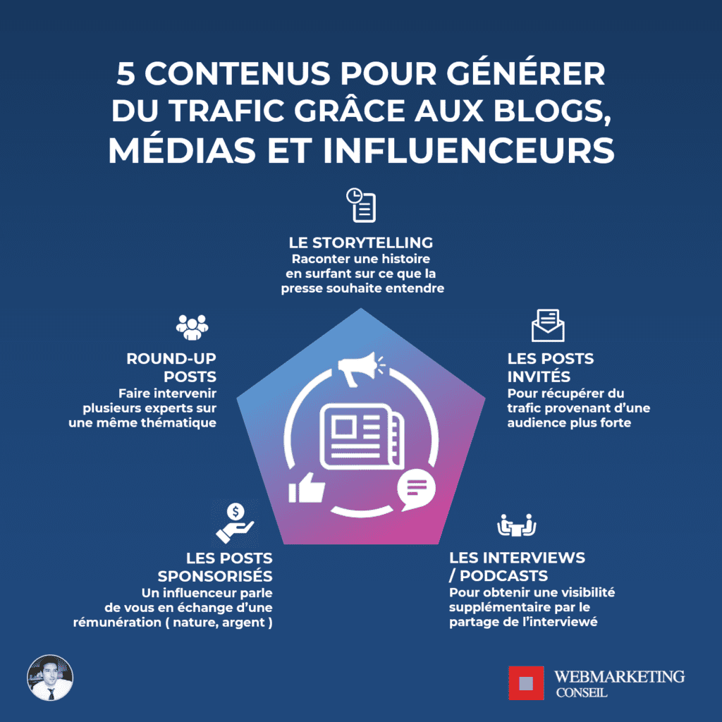 contenus trafic blogs influents influenceurs médias