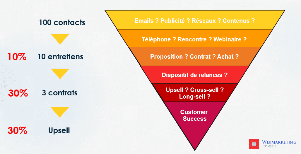 trouver clients efficace