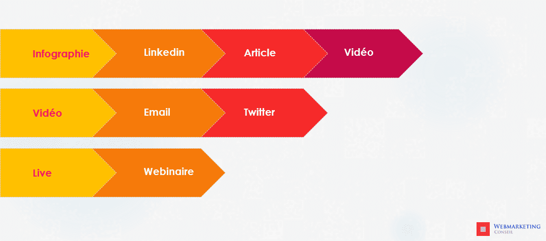 routines production contenus