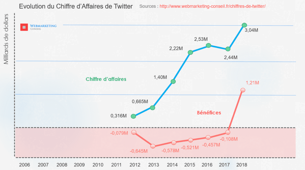 chiffre affaires bénéfices twitter