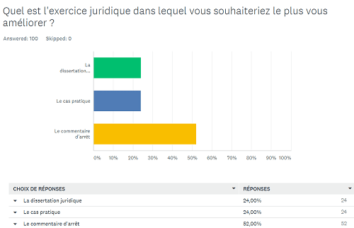 Sondage pour formation en ligne