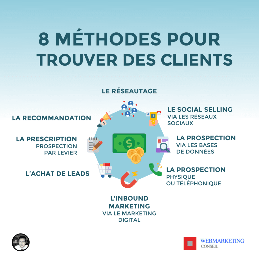 méthode trouver clients