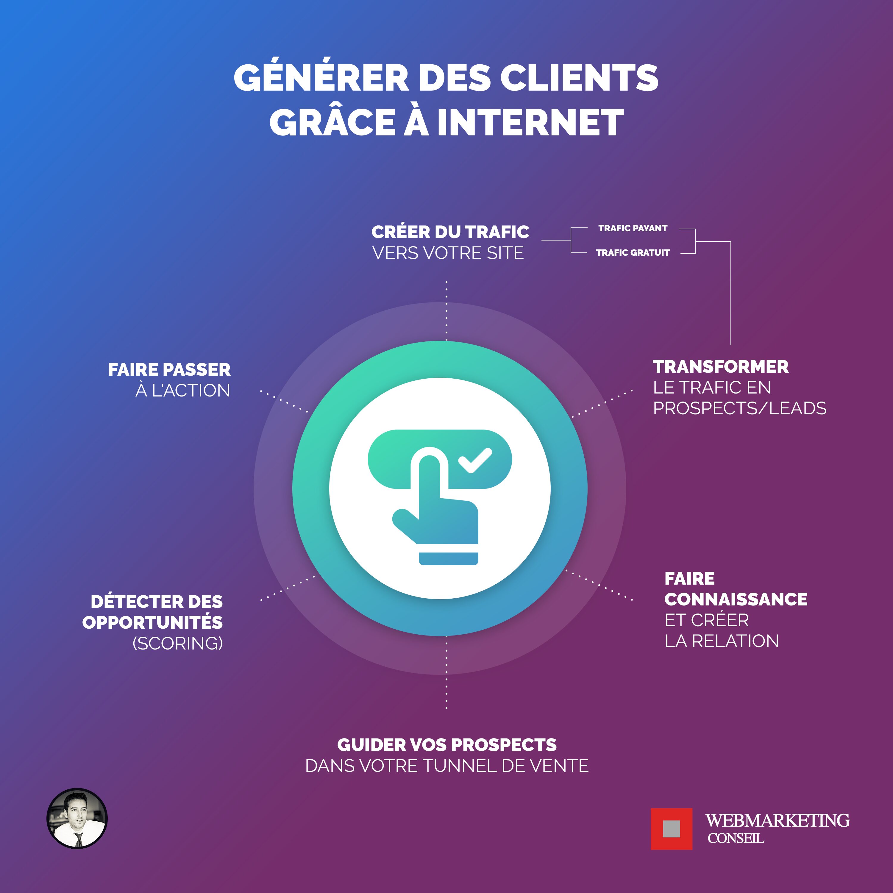 générer clients internet