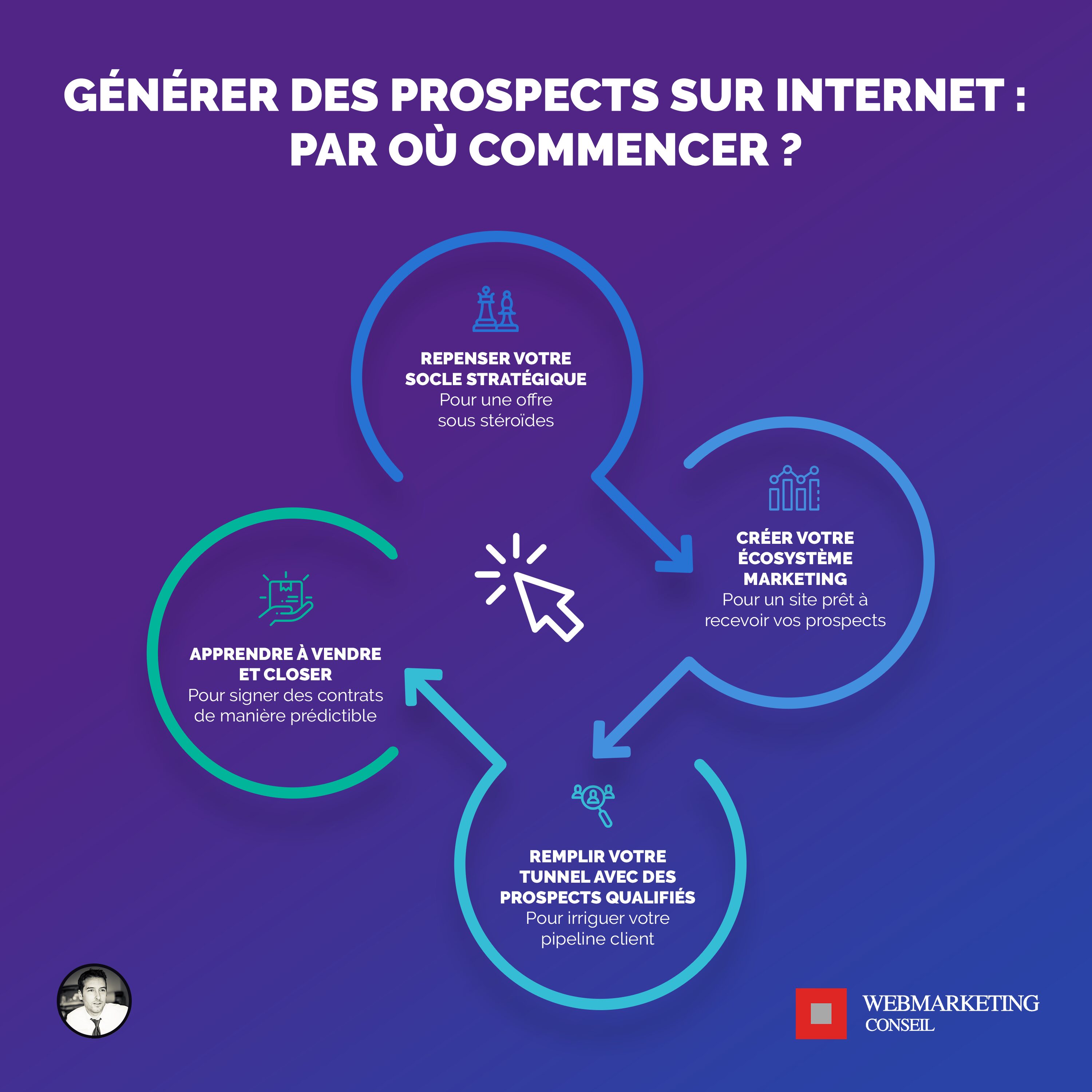 générer prospects internet