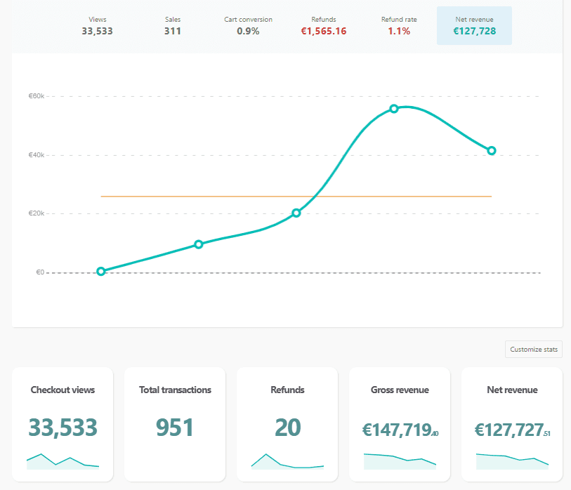 statistiques ventes