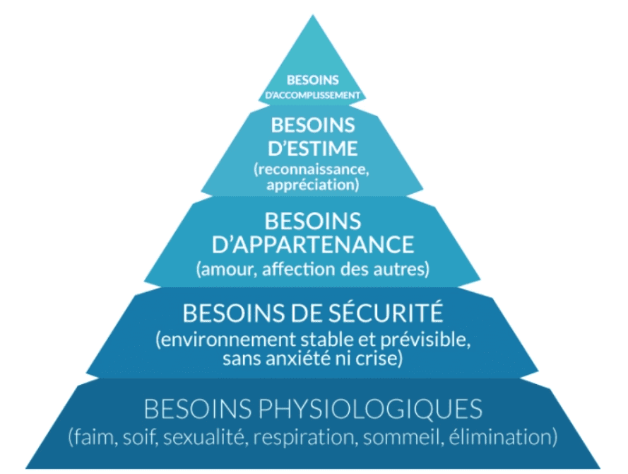 pyramide maslow