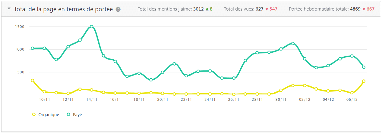 suivi réseaux sociaux