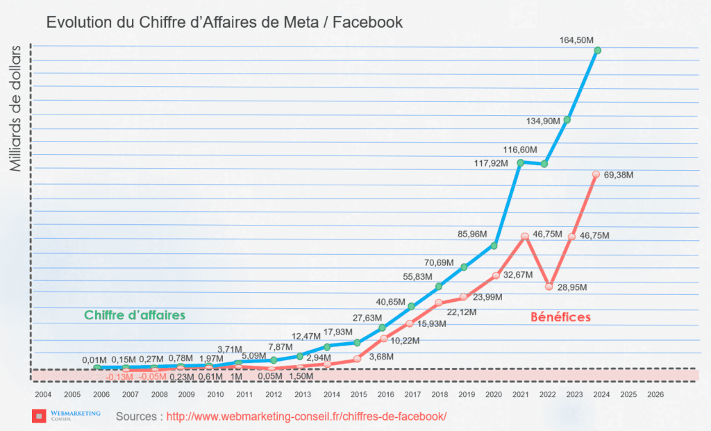 chiffre affaires facebook meta