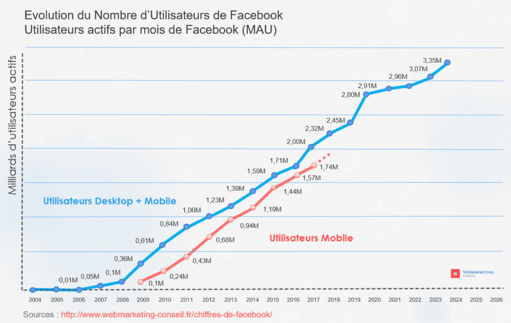 nombre utilisateurs facebook