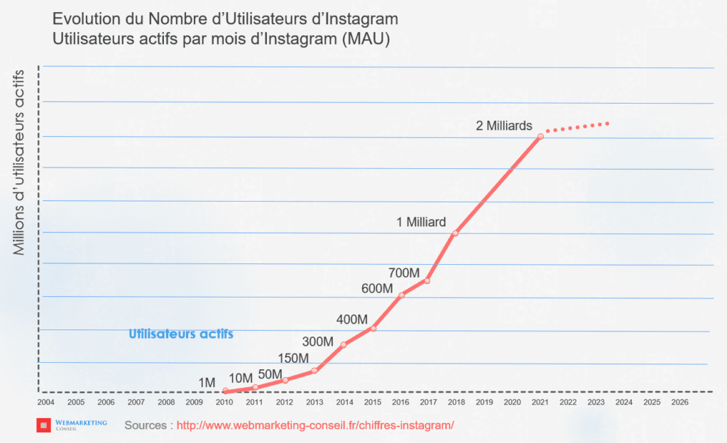 nombre utilisateurs instagram