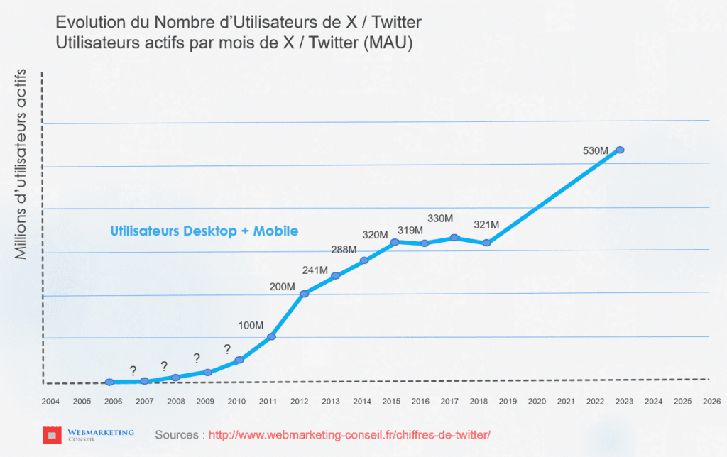 nombre utilisateurs x twitter