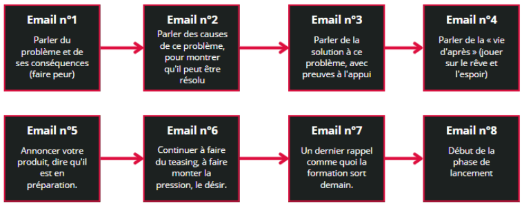 séquence email