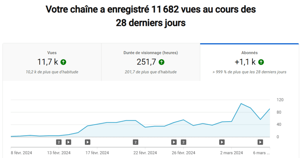 youtube croissance