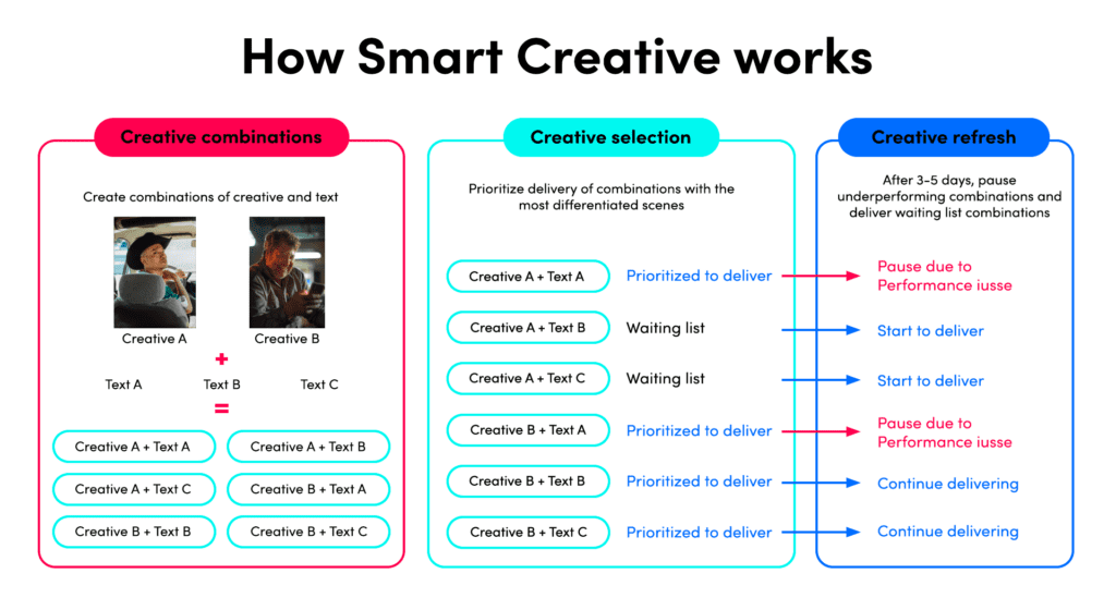 smart creative tiktok