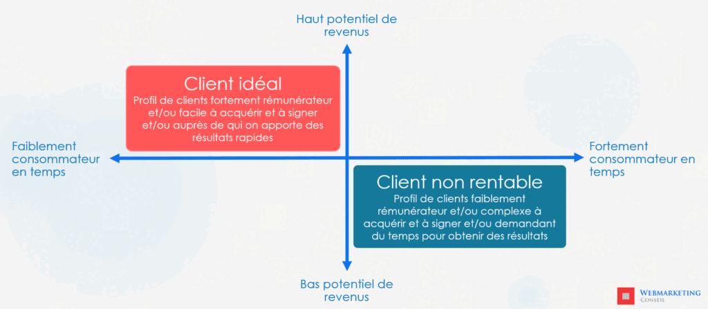 trouver clients