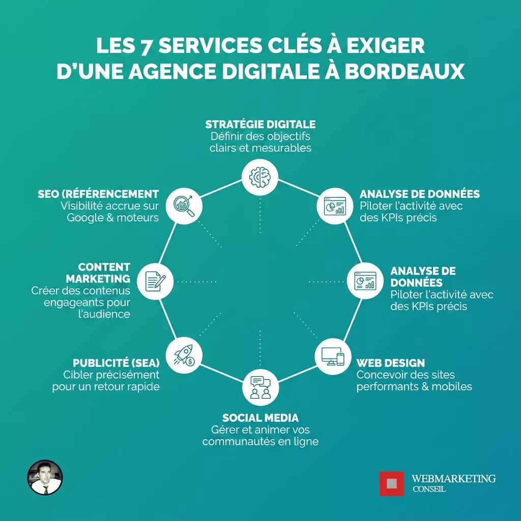 Services essentiels agence digitale Bordeaux