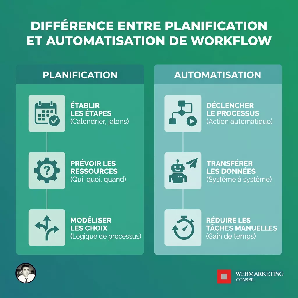 Comparatif planification vs automatisation