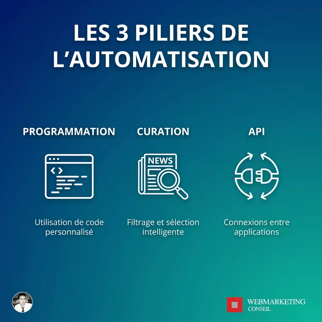 Schéma des trois mécaniques d'automatisation sociale