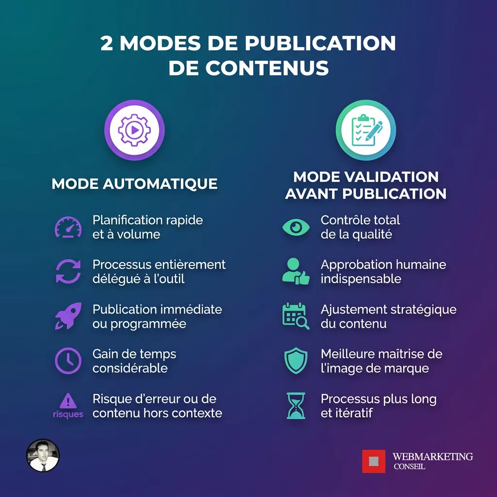 Comparatif des deux modes de publication