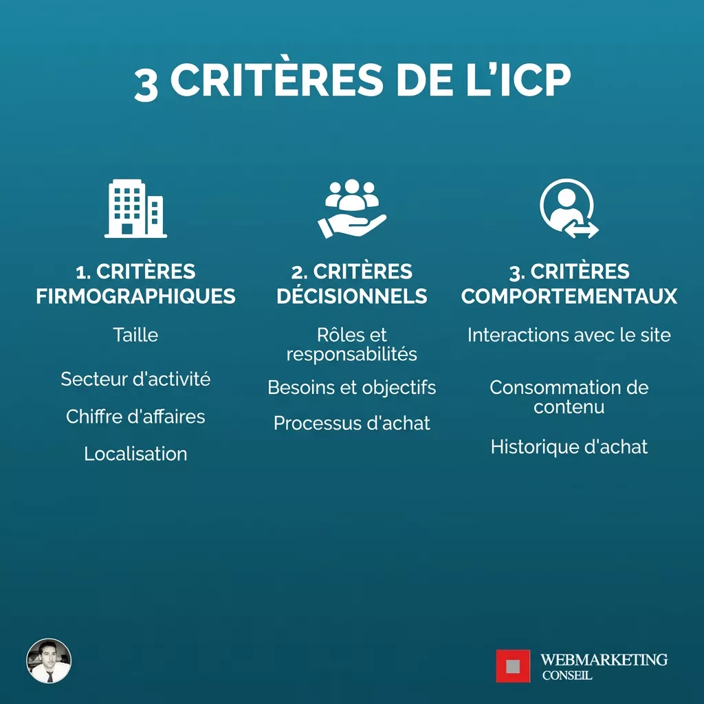 Schéma des familles de critères pour construire le PCI